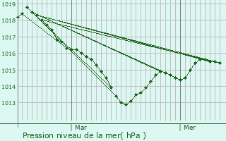 Graphe de la pression atmosphrique prvue pour La Buxerette