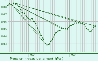 Graphe de la pression atmosphrique prvue pour Koestlach