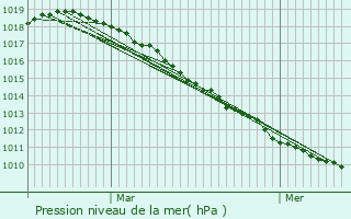 Graphe de la pression atmosphrique prvue pour Billy-Montigny