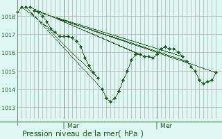 Graphe de la pression atmosphrique prvue pour Saint-Jean-des-Vignes