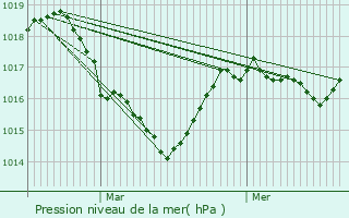 Graphe de la pression atmosphrique prvue pour Prnovel