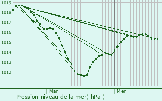 Graphe de la pression atmosphrique prvue pour Nogent-sur-Marne