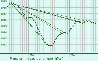 Graphe de la pression atmosphrique prvue pour Boissy-Saint-Lger