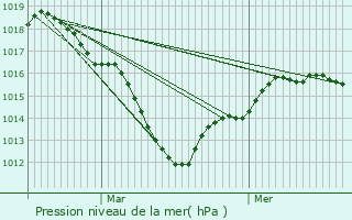 Graphe de la pression atmosphrique prvue pour La Norville