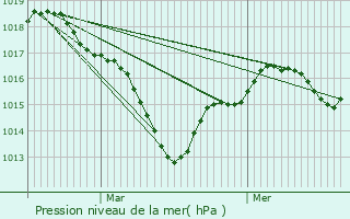 Graphe de la pression atmosphrique prvue pour Les Ormes