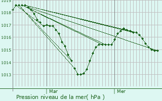 Graphe de la pression atmosphrique prvue pour Chtellerault