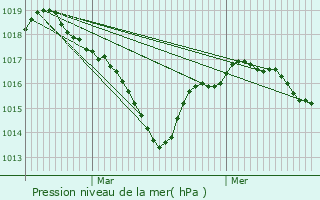 Graphe de la pression atmosphrique prvue pour Dinsac