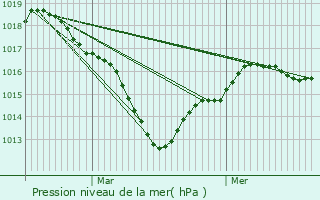 Graphe de la pression atmosphrique prvue pour Herbault