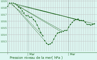 Graphe de la pression atmosphrique prvue pour Chailles