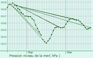 Graphe de la pression atmosphrique prvue pour Loudun