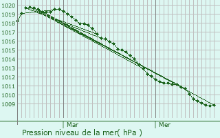 Graphe de la pression atmosphrique prvue pour Ghissignies