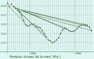 Graphe de la pression atmosphrique prvue pour Mimizan