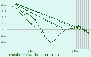 Graphe de la pression atmosphrique prvue pour Brognon