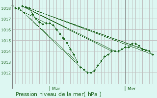 Graphe de la pression atmosphrique prvue pour Longeault