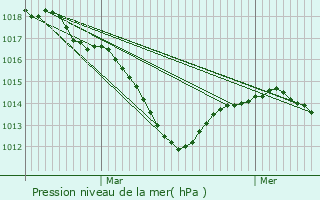 Graphe de la pression atmosphrique prvue pour Marliens