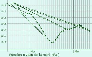 Graphe de la pression atmosphrique prvue pour Argilly