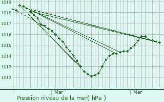 Graphe de la pression atmosphrique prvue pour Saint-Barthlemy-d