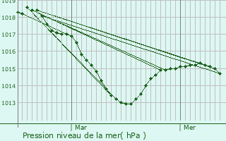 Graphe de la pression atmosphrique prvue pour Bracon