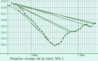 Graphe de la pression atmosphrique prvue pour Allonnes