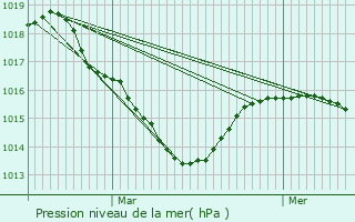 Graphe de la pression atmosphrique prvue pour Plnisette