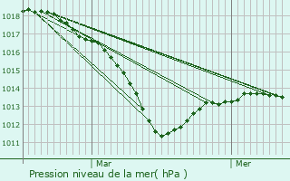 Graphe de la pression atmosphrique prvue pour Saint-Florentin