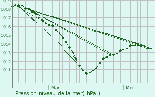 Graphe de la pression atmosphrique prvue pour Chalautre-la-Petite