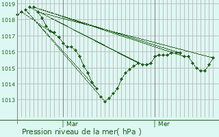 Graphe de la pression atmosphrique prvue pour Kiffis