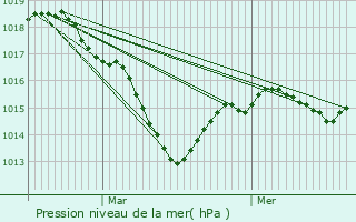 Graphe de la pression atmosphrique prvue pour Pernand-Vergelesses