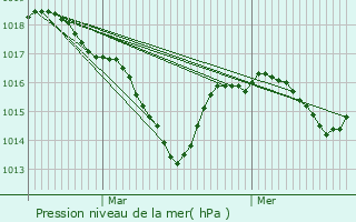 Graphe de la pression atmosphrique prvue pour Chessy