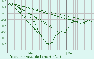 Graphe de la pression atmosphrique prvue pour Samoreau