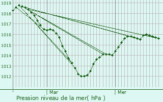 Graphe de la pression atmosphrique prvue pour Morigny-Champigny