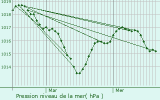 Graphe de la pression atmosphrique prvue pour Champagn-Saint-Hilaire