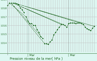 Graphe de la pression atmosphrique prvue pour Abergement-ls-Thsy