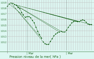 Graphe de la pression atmosphrique prvue pour Sartrouville