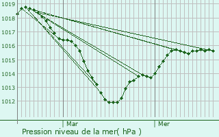 Graphe de la pression atmosphrique prvue pour Fontenay-Trsigny