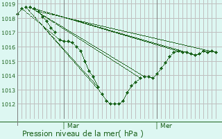 Graphe de la pression atmosphrique prvue pour Voinsles