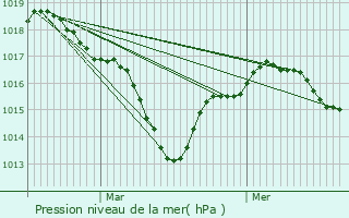 Graphe de la pression atmosphrique prvue pour Chauvigny