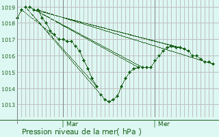 Graphe de la pression atmosphrique prvue pour Les Ponts-de-C