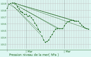 Graphe de la pression atmosphrique prvue pour Sarzay