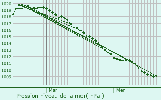 Graphe de la pression atmosphrique prvue pour Crvecoeur-sur-l