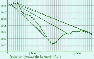 Graphe de la pression atmosphrique prvue pour Poiseul-ls-Saulx