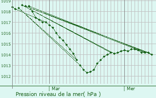 Graphe de la pression atmosphrique prvue pour Turcey