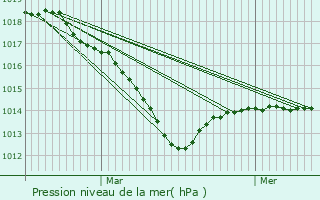 Graphe de la pression atmosphrique prvue pour Frlois