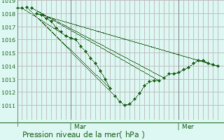 Graphe de la pression atmosphrique prvue pour Fromont