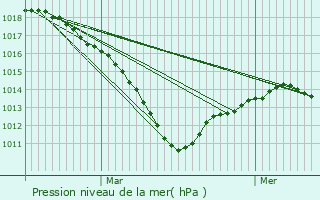 Graphe de la pression atmosphrique prvue pour Bois-le-Roi