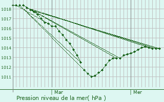 Graphe de la pression atmosphrique prvue pour Lorrez-le-Bocage-Praux