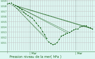 Graphe de la pression atmosphrique prvue pour Courcouronnes