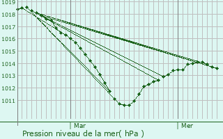 Graphe de la pression atmosphrique prvue pour Quincy-sous-Snart