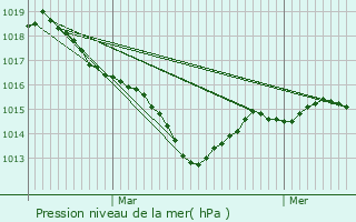 Graphe de la pression atmosphrique prvue pour Feusines