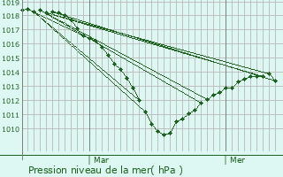 Graphe de la pression atmosphrique prvue pour Vouziers